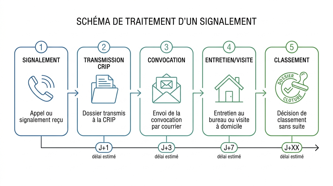Timeline schéma des 5 étapes d'une procédure d'information préoccupante avec délais
