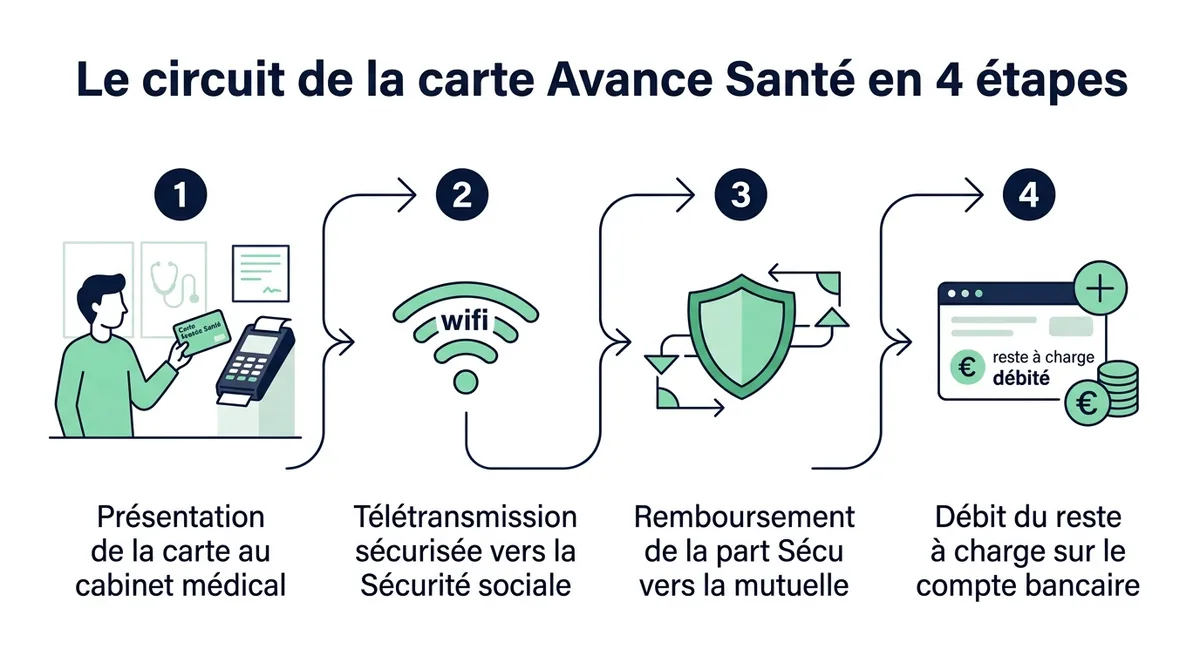 Infographie 4 étapes fonctionnement carte Avance Santé télétransmission remboursement